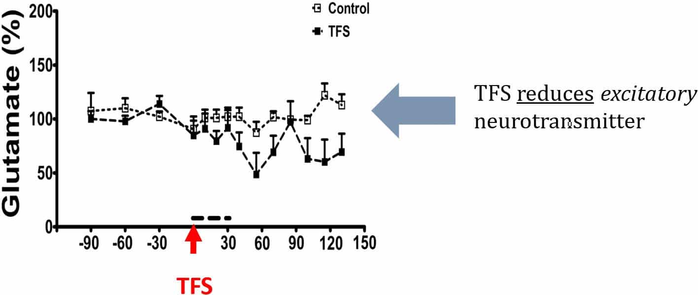 TFS Reduces Excitatory Neurotransmitter